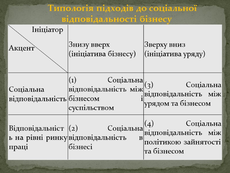 Типологія підходів до соціальної відповідальності бізнесу